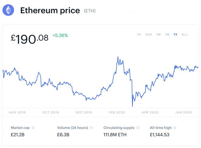 Gráfico de crescimento do preço do ETH (Fonte: Coinbase)