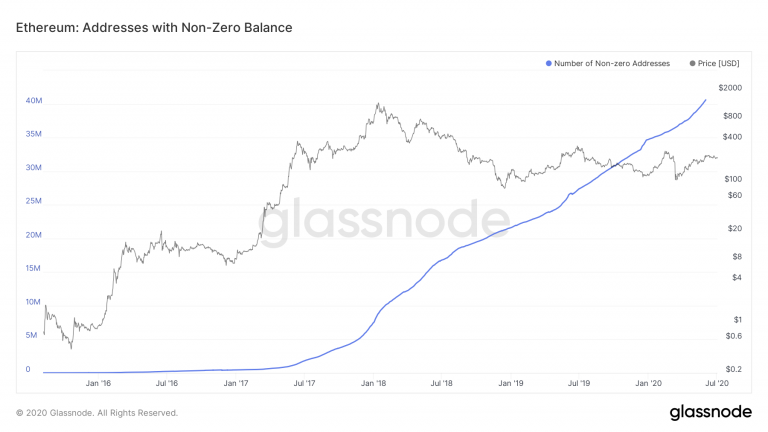 Ethereum: Addresses with non-zero balance