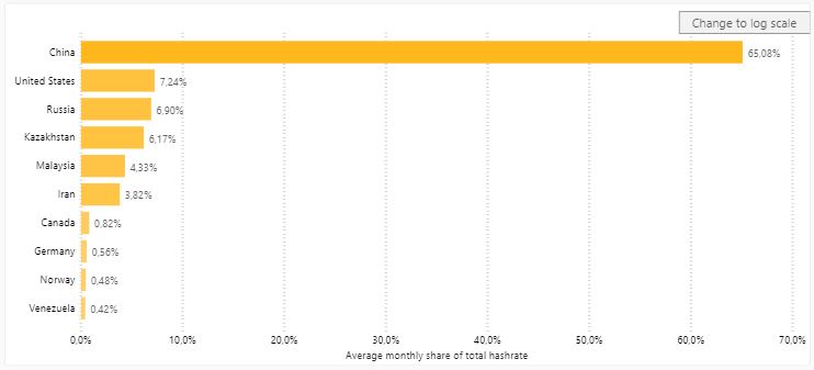 Total de hash rate