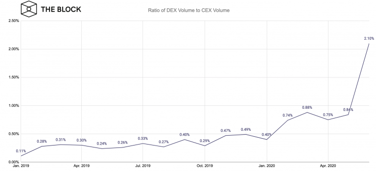 Ratio of DEX volume to CEX volume