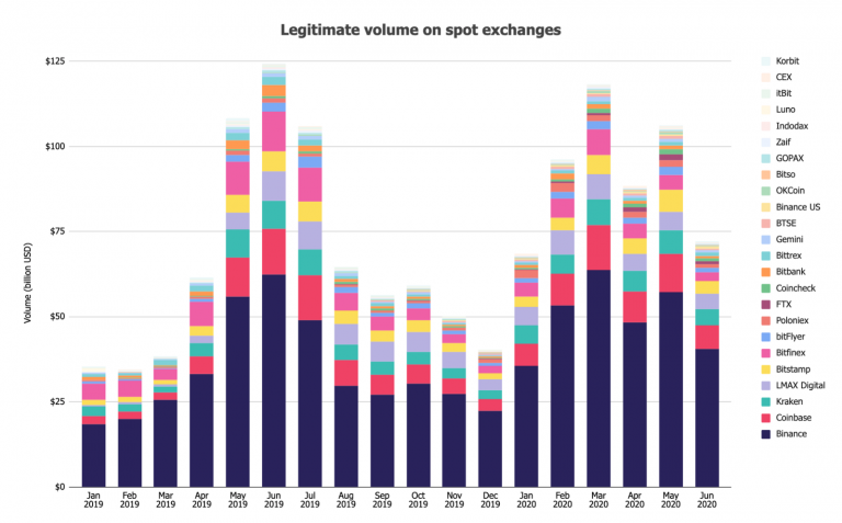 Legitimate volume on spot exchanges