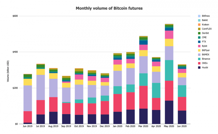 Monthly volume of bitcoin futures