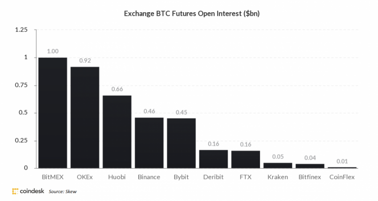 Interesse em aberto dos contratos futuros de Bitcoin. Fonte: CoinDesk/Skew