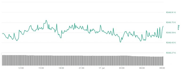 Gráfico com as variações de preço do Bitcoin nas últimas 24 horas