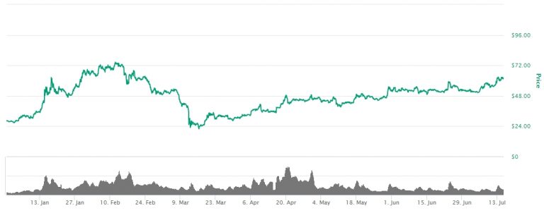 Gráfico com a variação de preço da Zcash em 2020