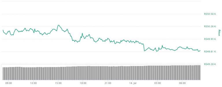 Gráfico com a variação de preço do Bitcoin nas últimas 24 horas