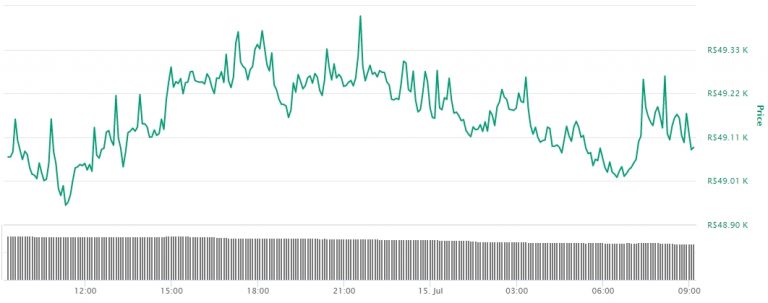 Gráfico com as variações de preço do Bitcoin nas últimas 24 horas