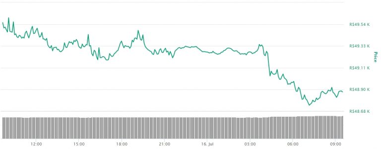 Gráfico com as variações de preço do Bitcoin nas últimas 24 horas