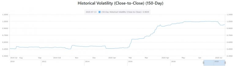 Historical volatility