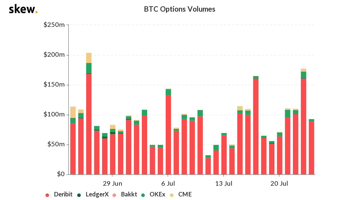 BTC Options Volumes