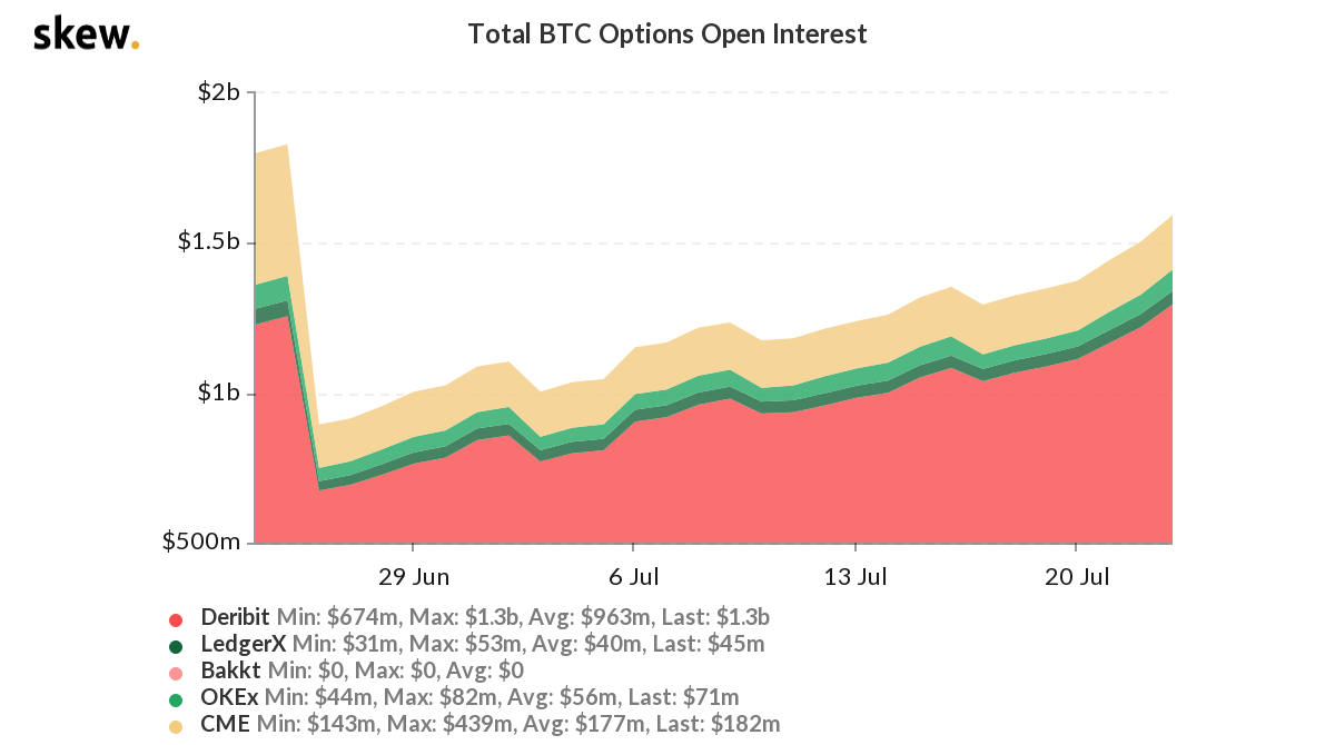 Total BTC Options Open Interest