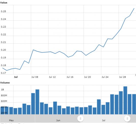 Gráfico com as variações de preço do XRP em julho.