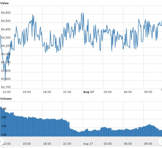 Gráfico com as variações de preço do Bitcoin nas últimas 24 horas