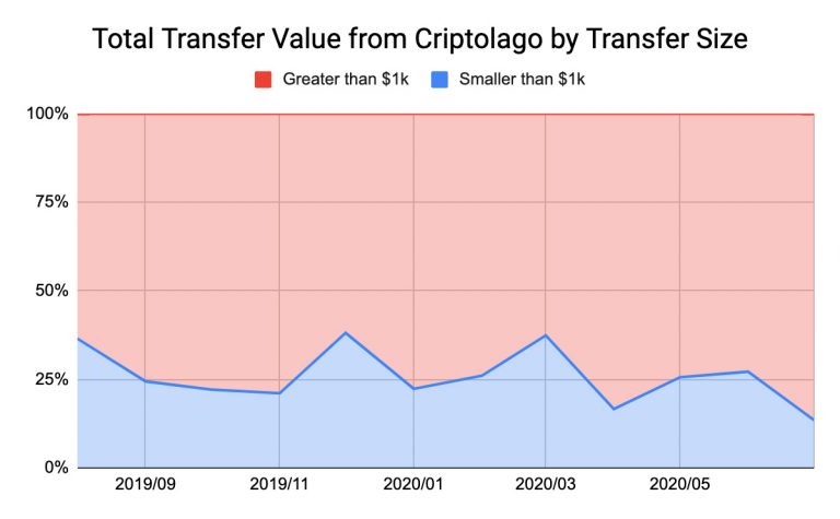 Número de transações por volume. Fonte: Chainalysis