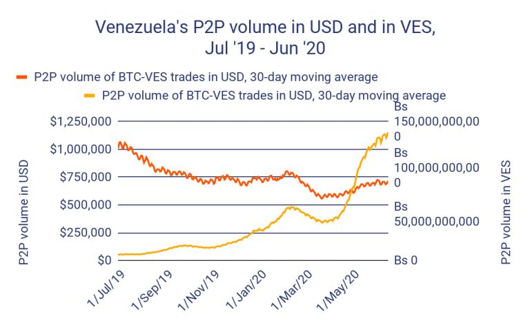 Volume de negociações P2P na Venezuela. Fonte: Chainalysis