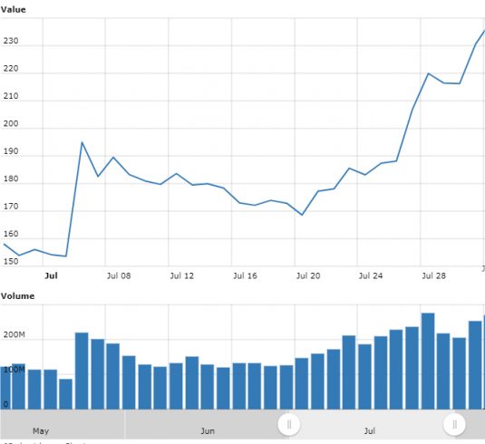 Gráfico com as variações de preço do BSV em julho.