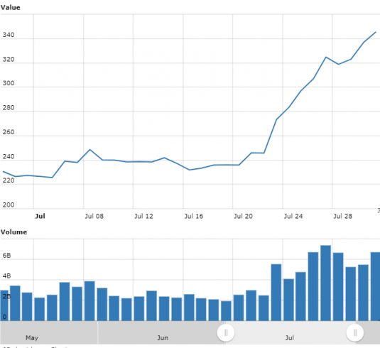 Gráfico com as variações de preço do ETH em julho