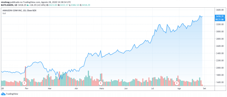 Ações da Amazon em 2020