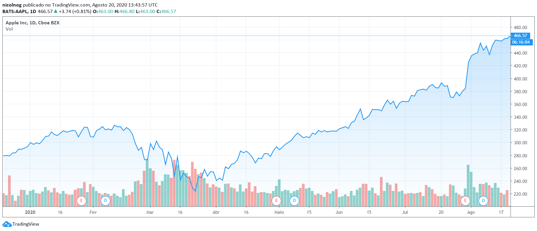 Ações da Apple em 2020