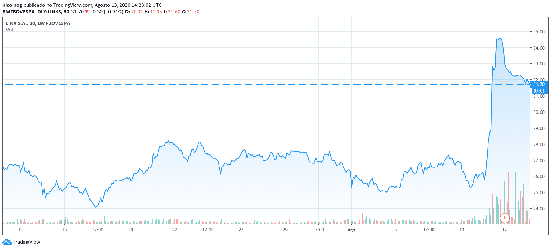 Ações da LINX dispararam na Bovespa após o anúncio da fusão com a Stone