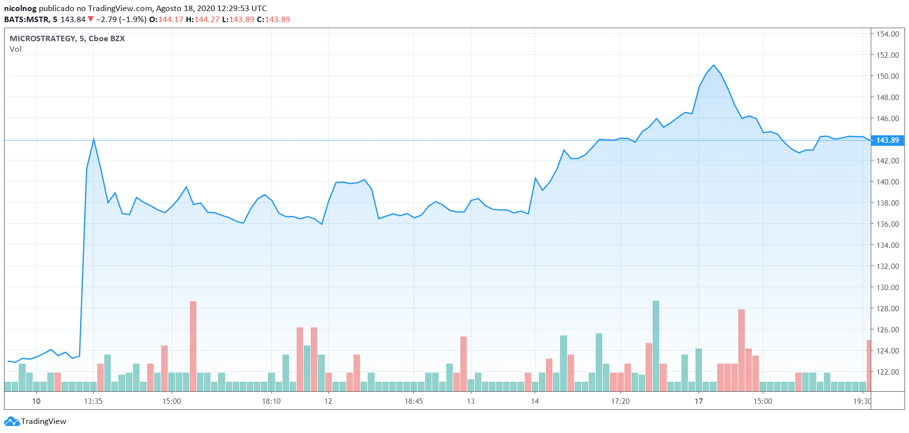 Ações da Microstrategy na Nasdaq