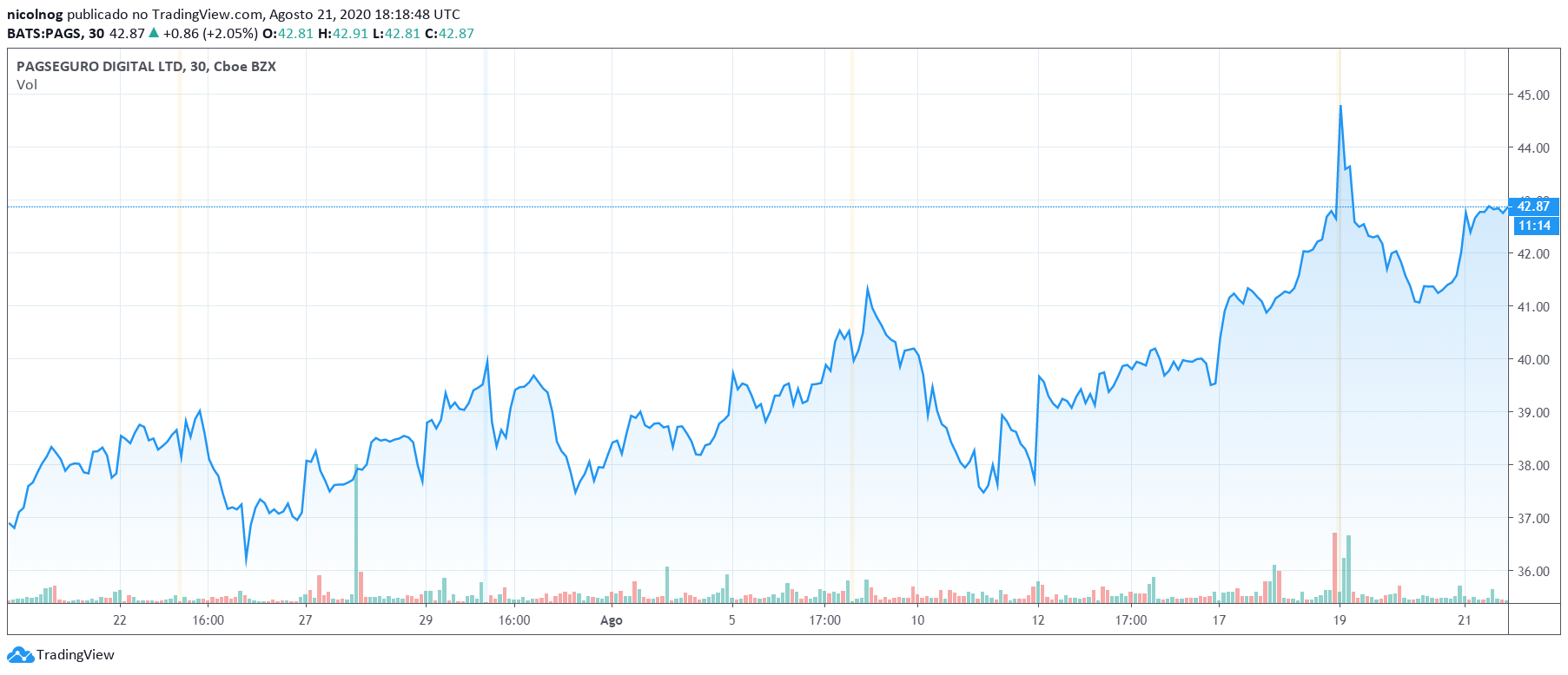 Ações da PagSeguro na Nasdaq