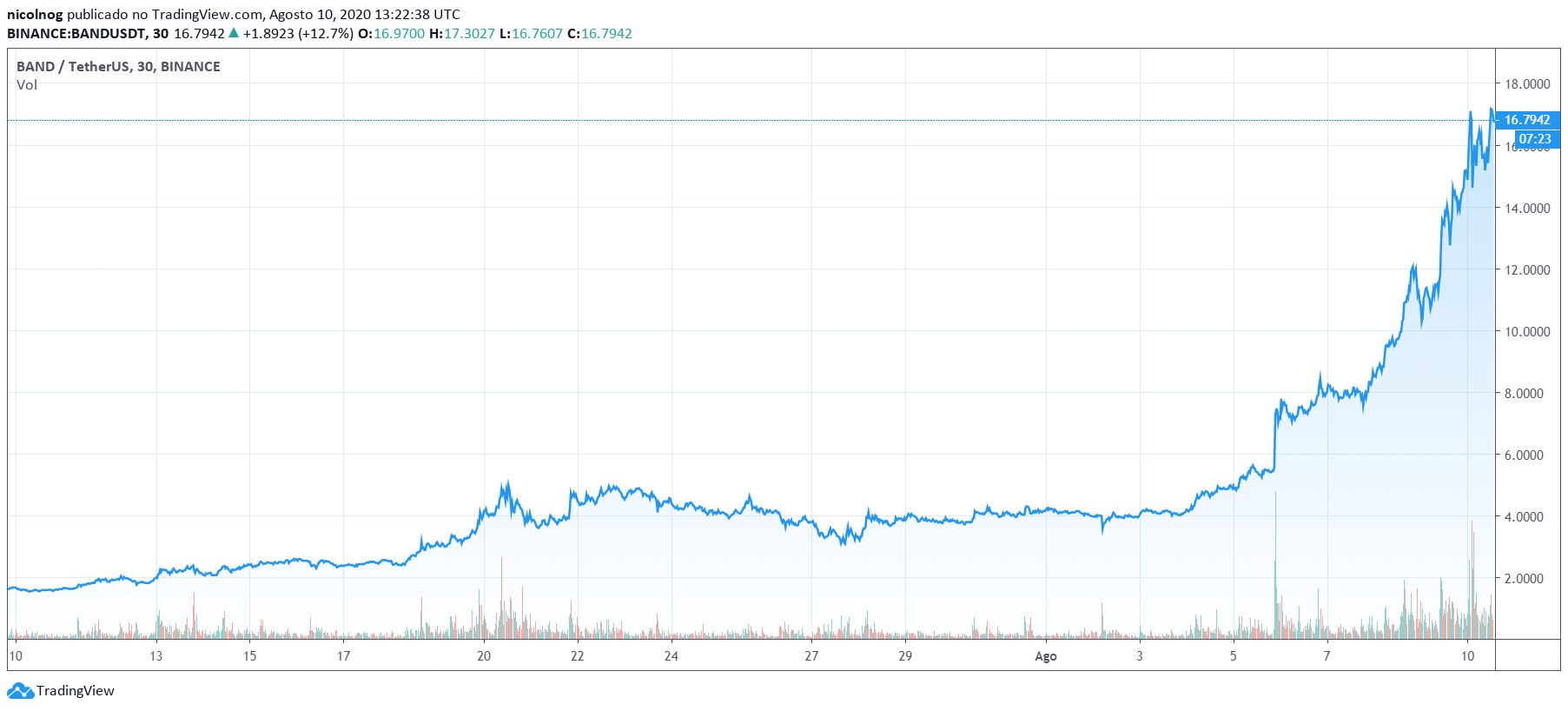 Par BAND/USDT no último mês