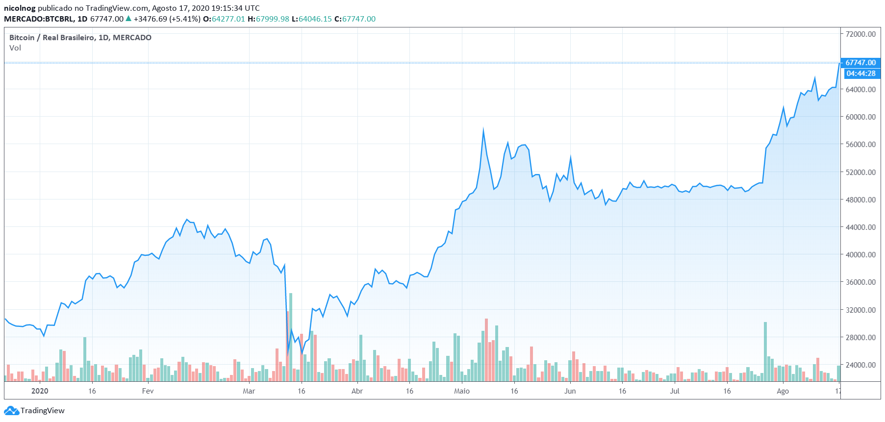 Desempenho do Bitcoin em 2020