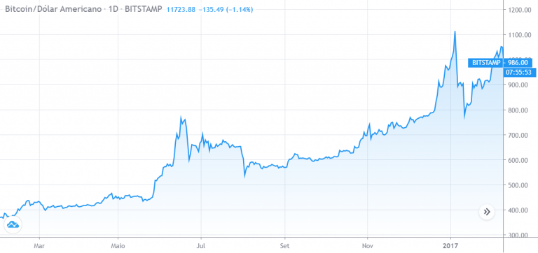 BTCUSD em 2016 