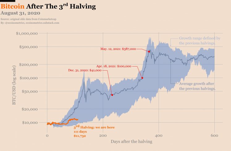 Bitcoin após o terceiro halving [ecoinometrics]