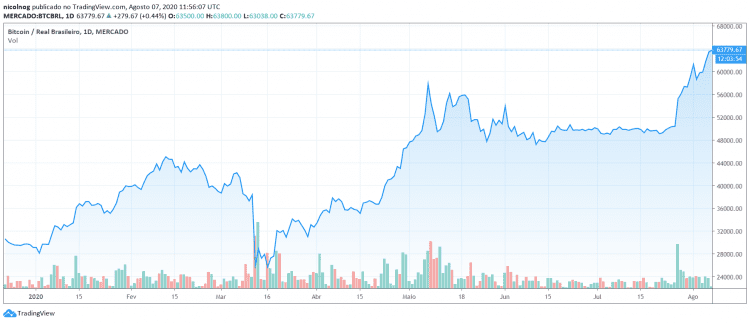 Desempenho do Bitcoin no ano