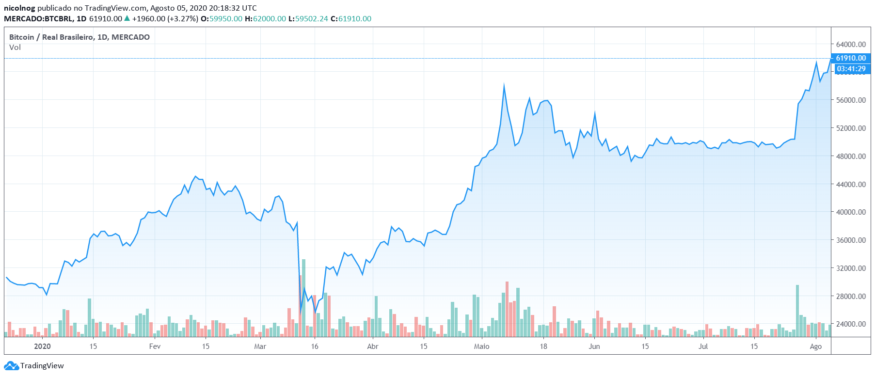 Desempenho do Bitcoin no ano, em Reais