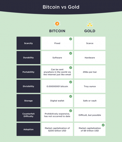 Bitcoin vs. Ouro, no gráfico produzido pela Winklevoss Capital