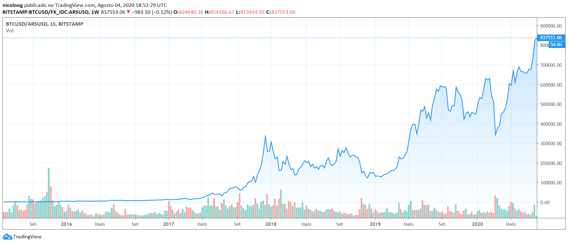 Bitcoin x Peso Argentino