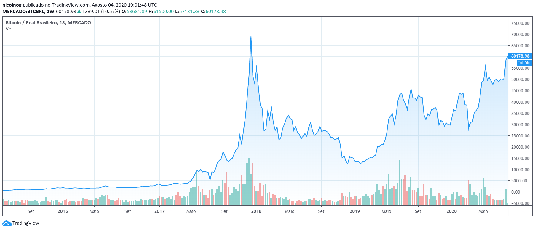 Bitcoin x Real