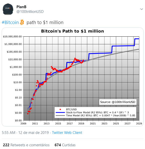 Caminho do Bitcoin para os US$ 1 milhão