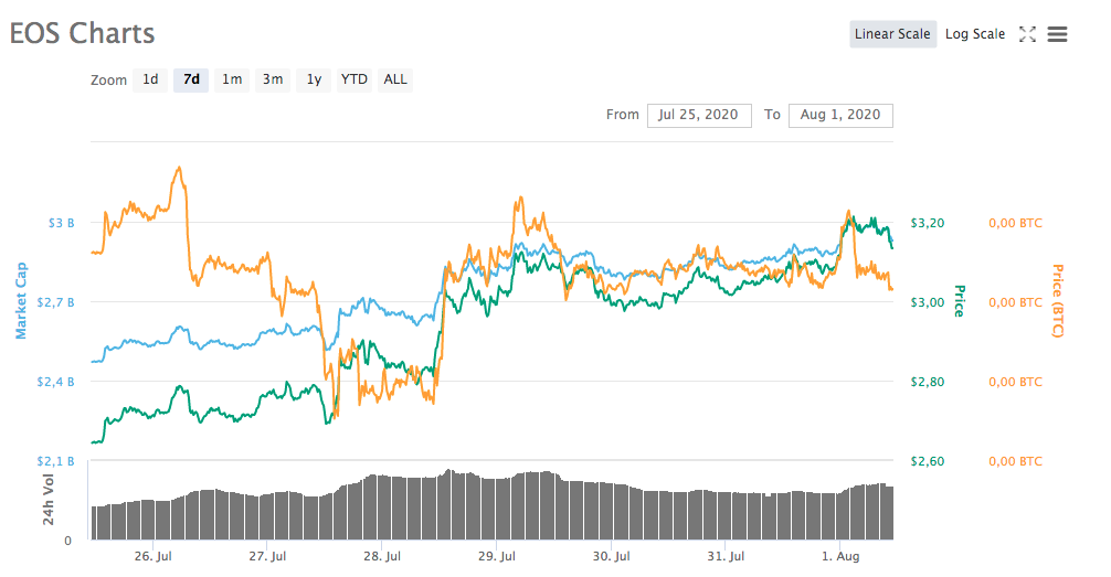 Gráfico da semana - EOS