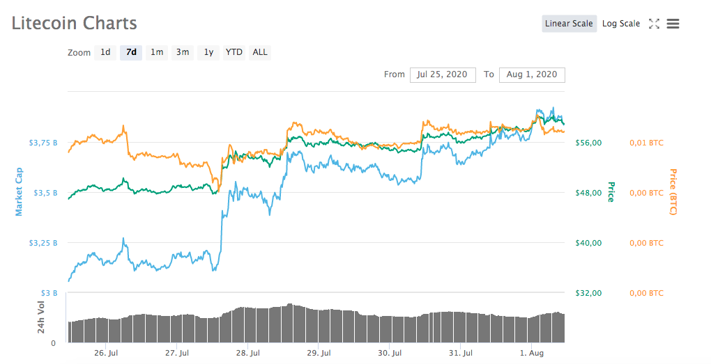 Gráfico da semana - Litecoin