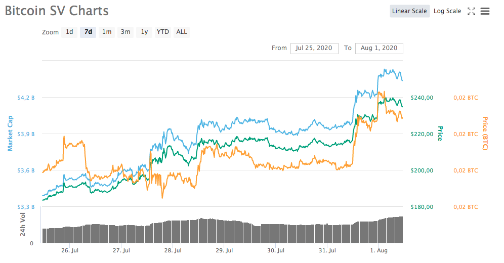 Gráfico da semana - Bitcoin SV