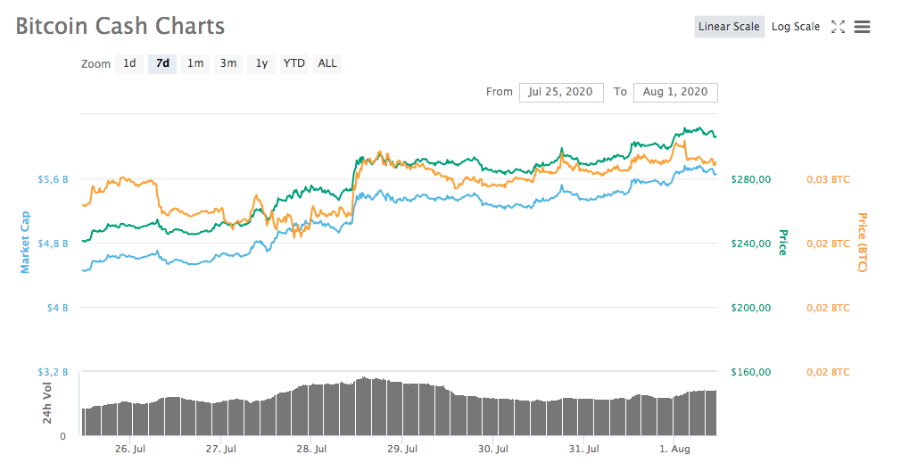 Gráfico da semana - Bitcoin Cash