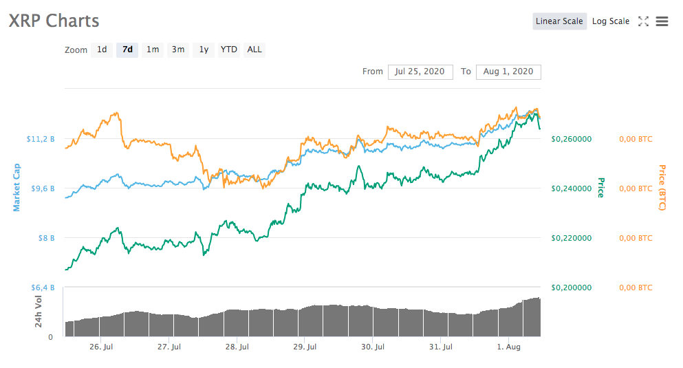 Gráfico da semana - XRP