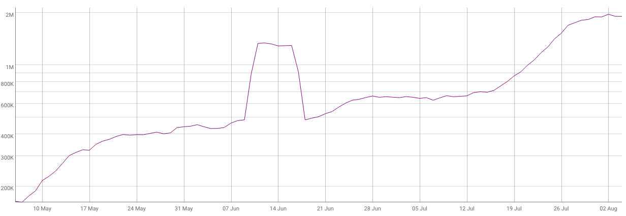 Gráfico - 2