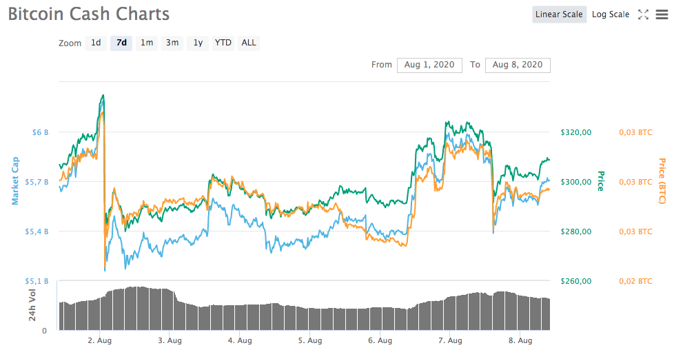 Gráfico - Bitcoin Cash