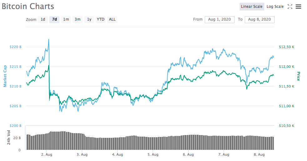 Gráfico - Bitcoin 