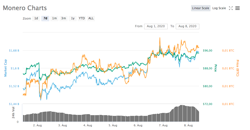 Gráfico - Monero