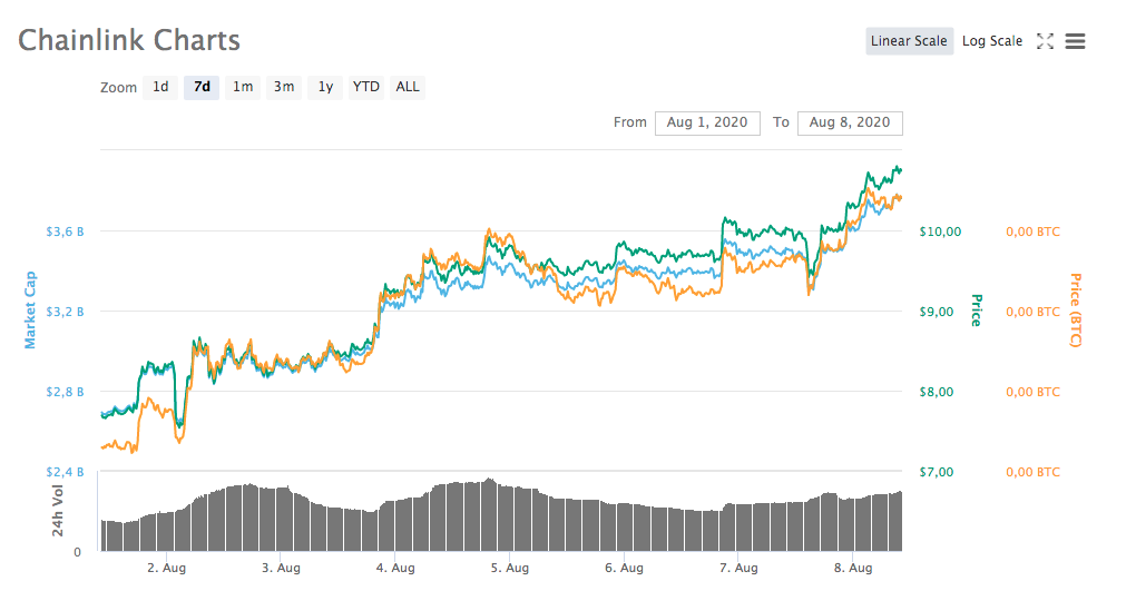 Gráfico - Chainlink