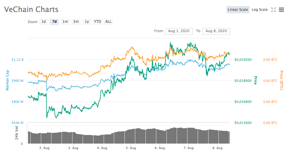 Gráfico - VeChain