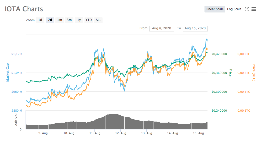 IOTA