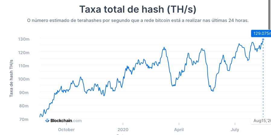 Taxa hash rate Bitcoin