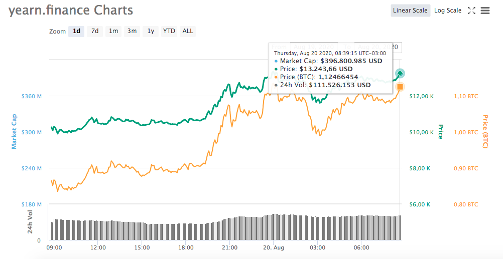 yearn.finance (YFI)